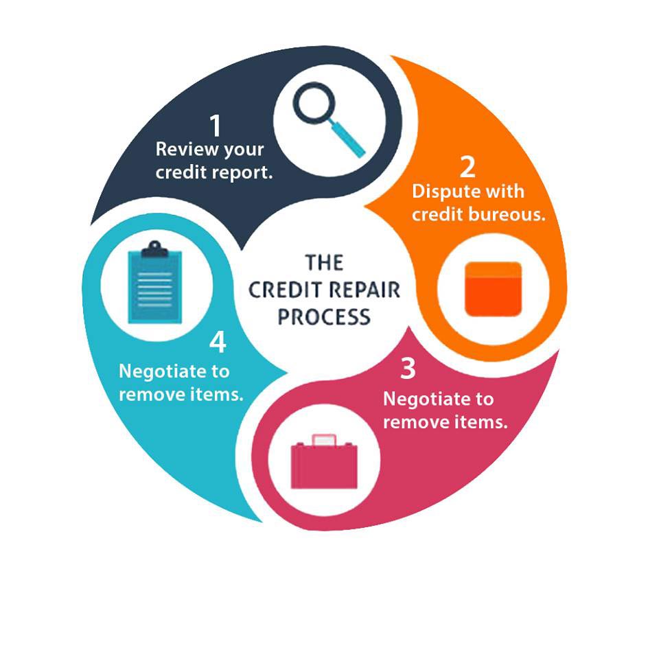 Credit Repair Services Image
